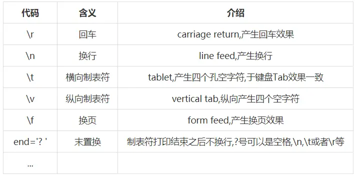 Python的转义符 N R T V 和end 39 39 的区别和用法 哔哩哔哩