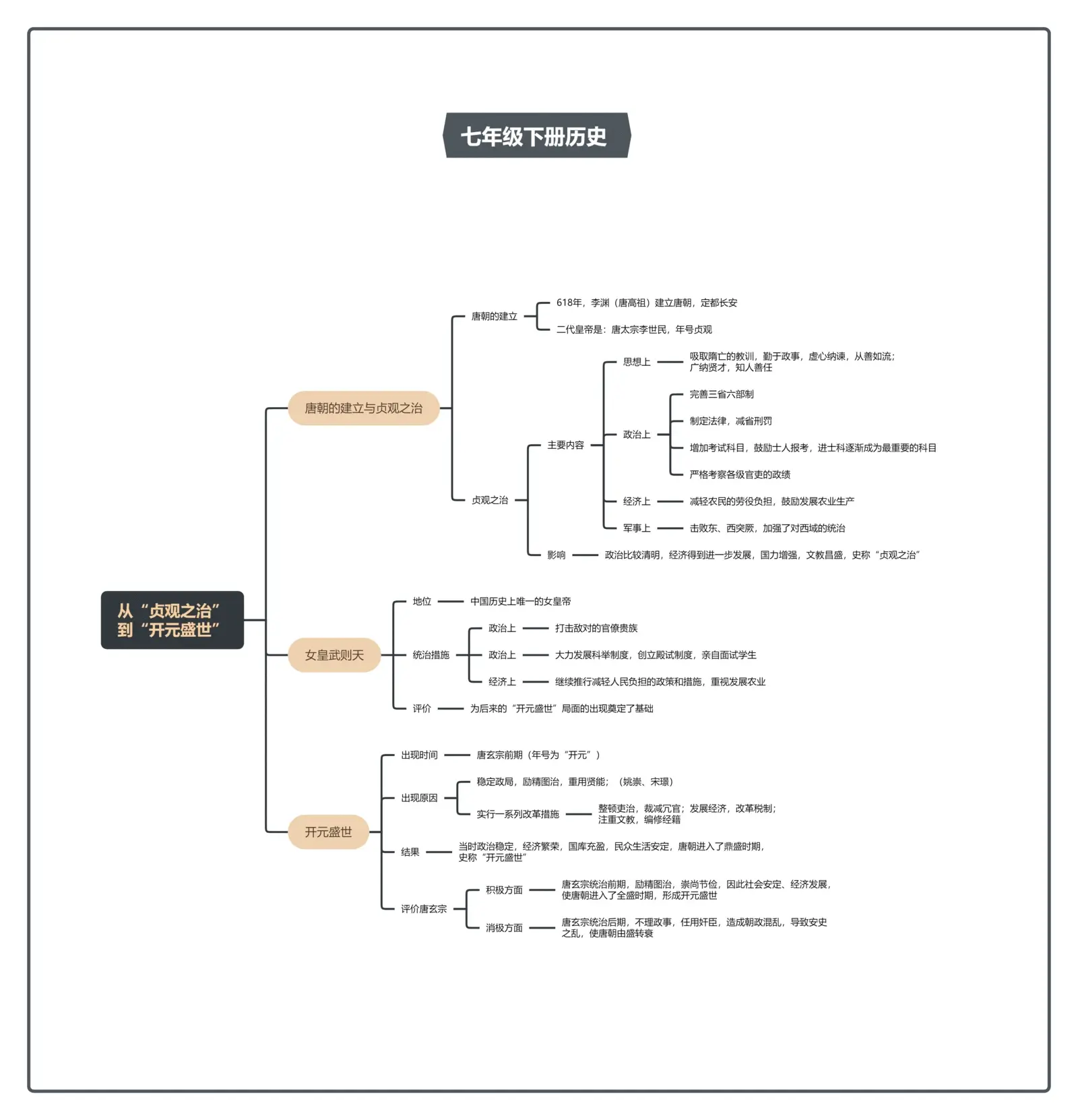 开元盛世思维导图图片
