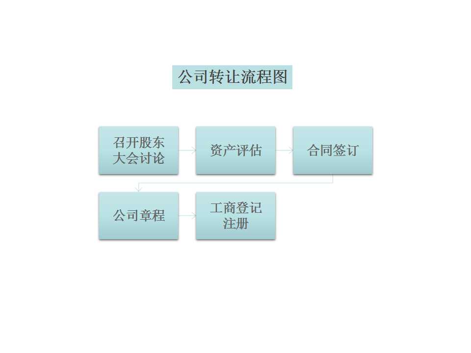 3,公司变更申请书,委托书 4,股东会决议 6,章程修正案 7,股权转让协议