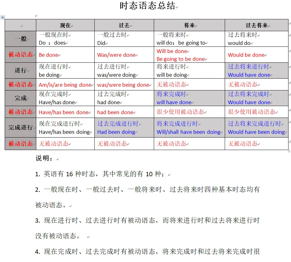 英语的时态语态总结 全16种 哔哩哔哩