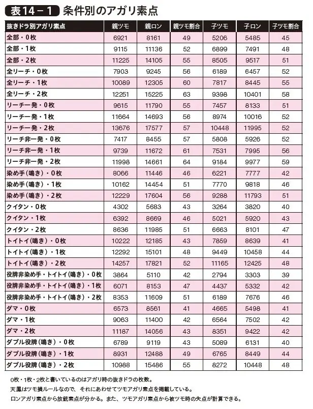 不是汉化组 数据制胜 三人麻将 14 值得戒备的对手是 哔哩哔哩 不是汉化组 数据制胜 三人麻将 14 值得戒备的对手是 哔哩哔哩