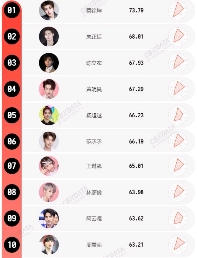 2018-2019选秀明星消费影响力排行榜:前十仅