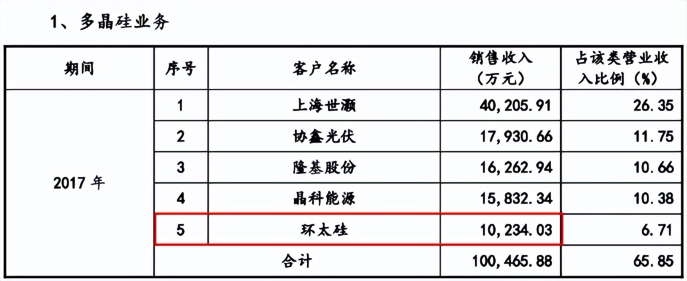 施正荣卷土重来进军A股,亚洲硅业IPO进程扑朔迷离 公司 第8张-壹财信 施正荣卷土重来进军A股,亚洲硅业IPO进程扑朔迷离