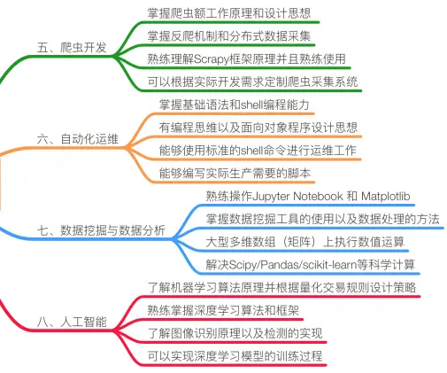 Python全栈开发从入门到精通百度云分享与总结 哔哩哔哩