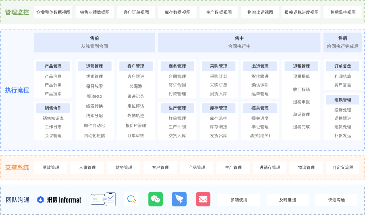 六、进销存系统与CRM系统有什么联系？