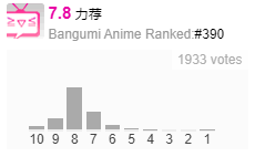 022年6月番剧评分状况"