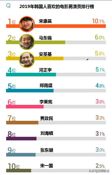韩国盖洛普民调:2019年韩国人喜欢的电影演员排行榜