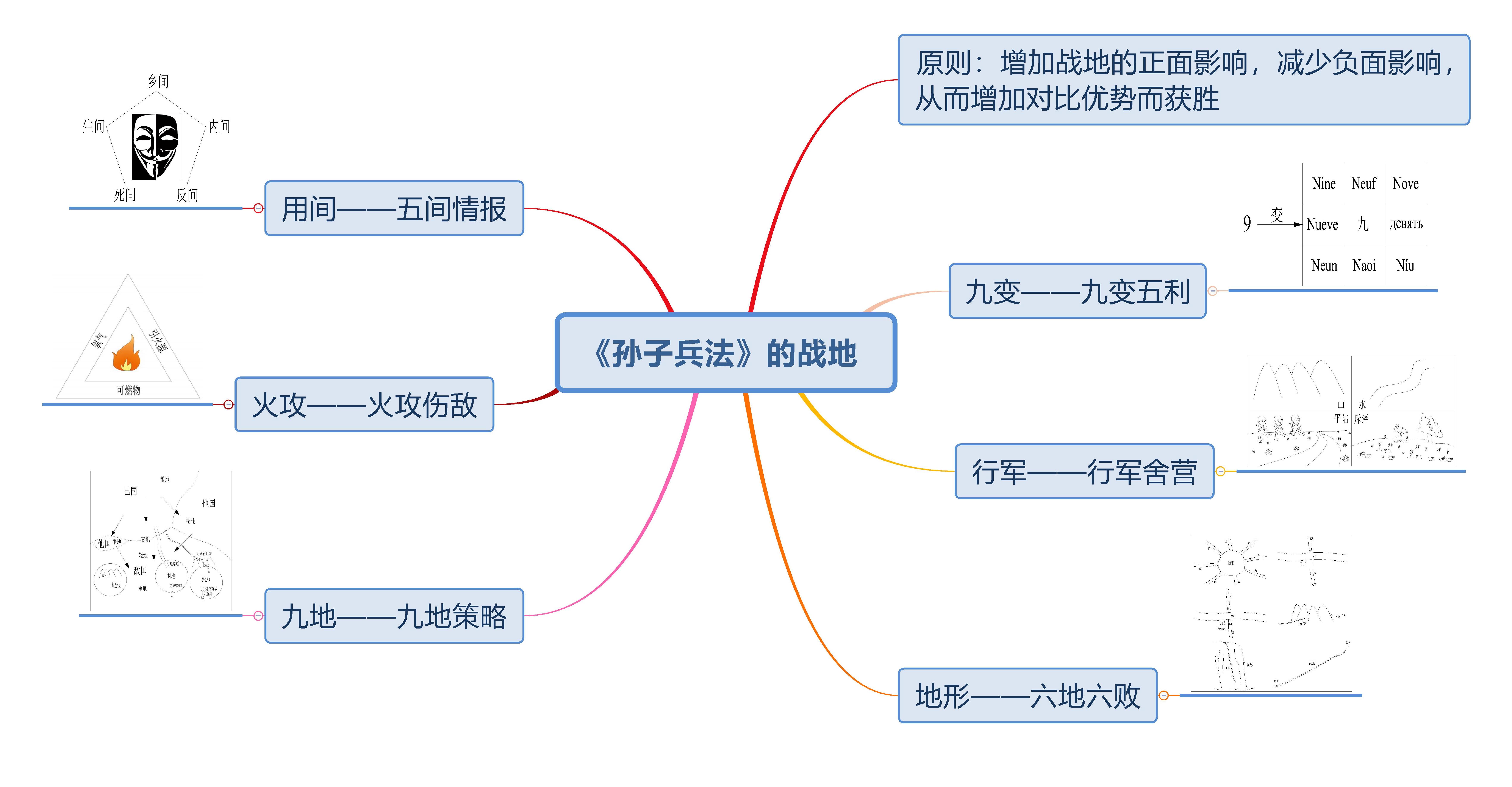 思維導圖圖解孫子兵法