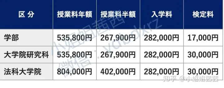 日本留学 日本top 大学学部 研究生 修士学费总结 哔哩哔哩