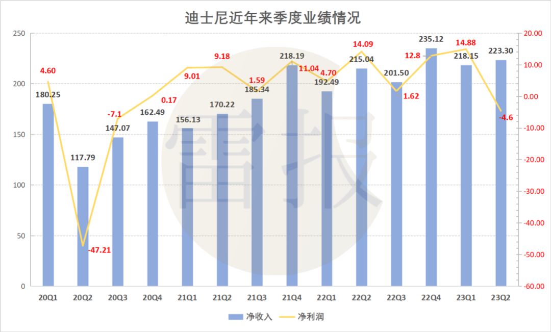 迪士尼乐园Q2收入600.44亿元，环球影城收入159.30亿元