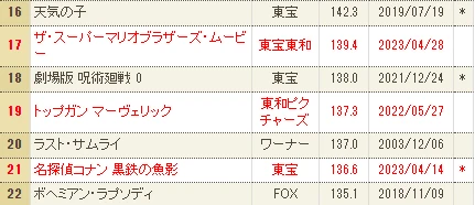 上映二十一周：M26在日本距离137亿还差0.38亿日元！在中国台湾地区完成1.8亿！