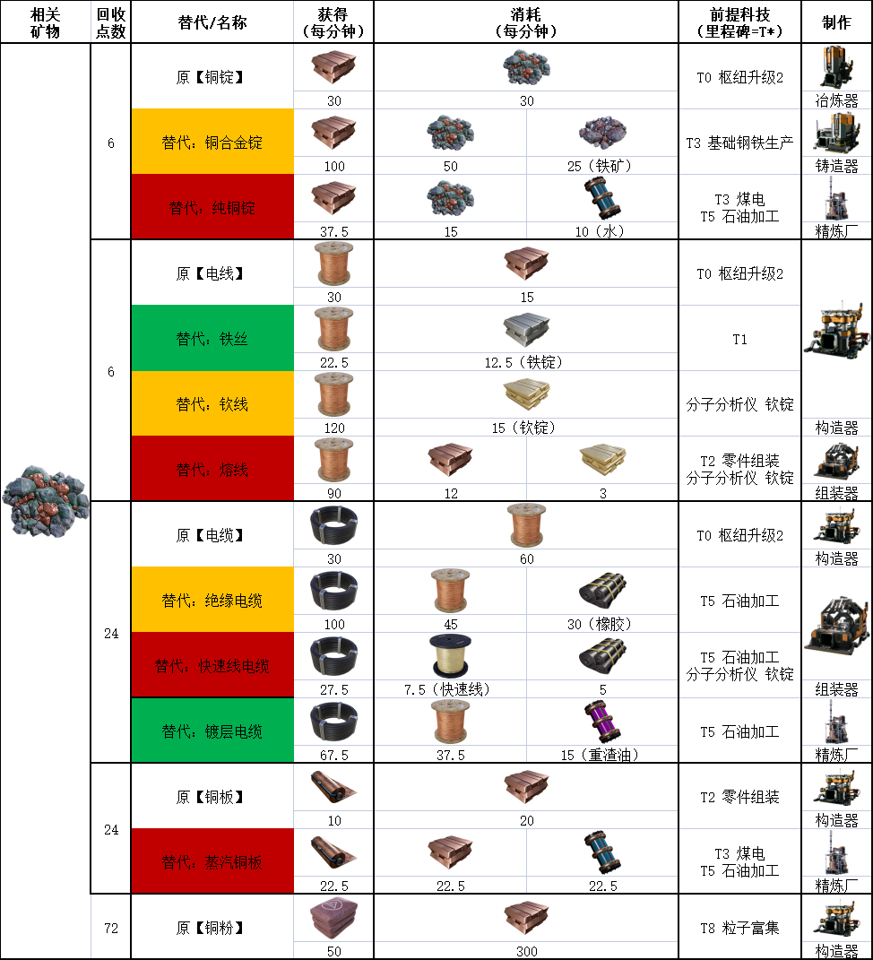 《幸福工厂 Satisfactory》配方大全update 6版（含替代配方） 哔哩哔哩