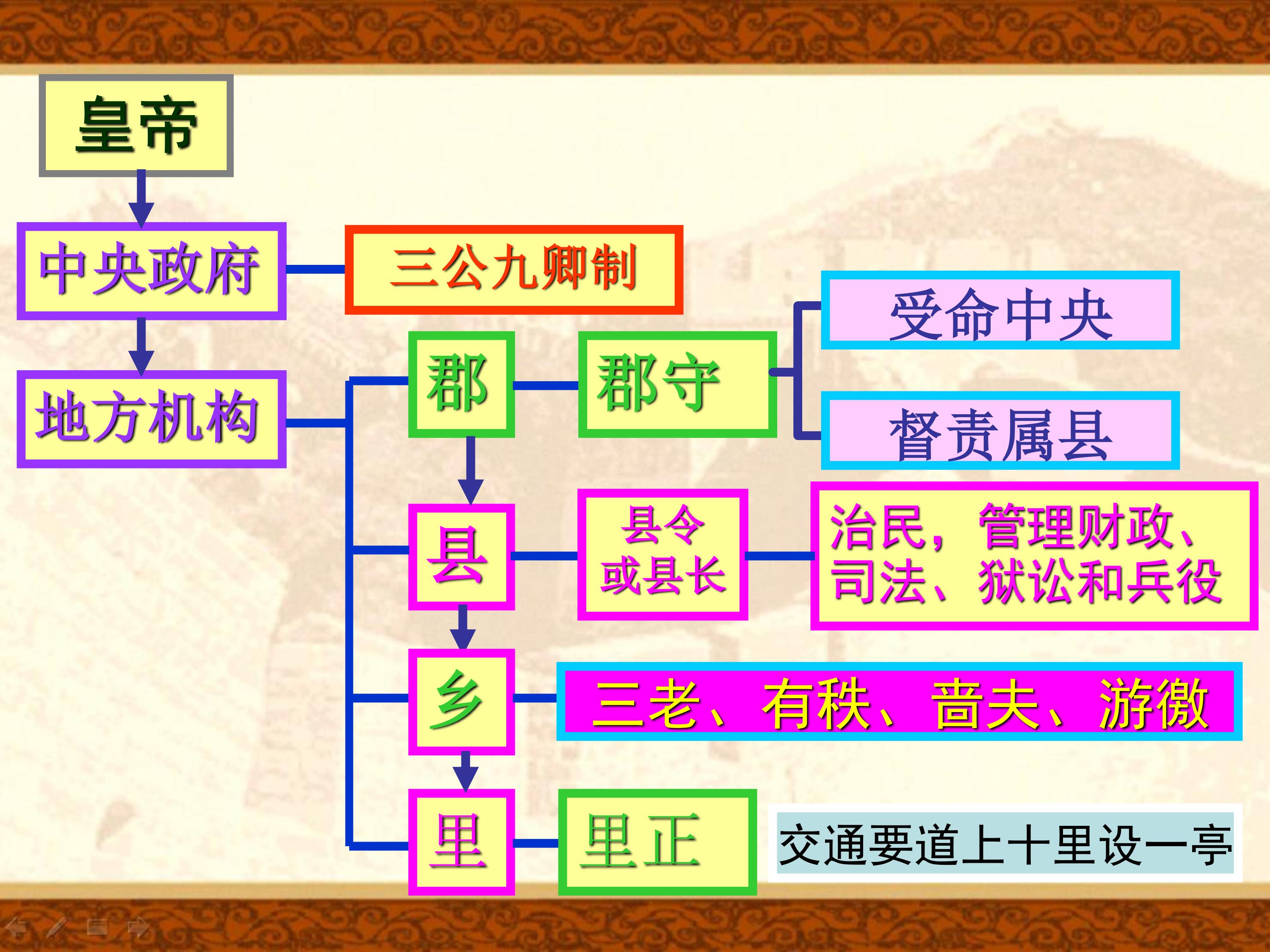 中央集权的演变过程图图片