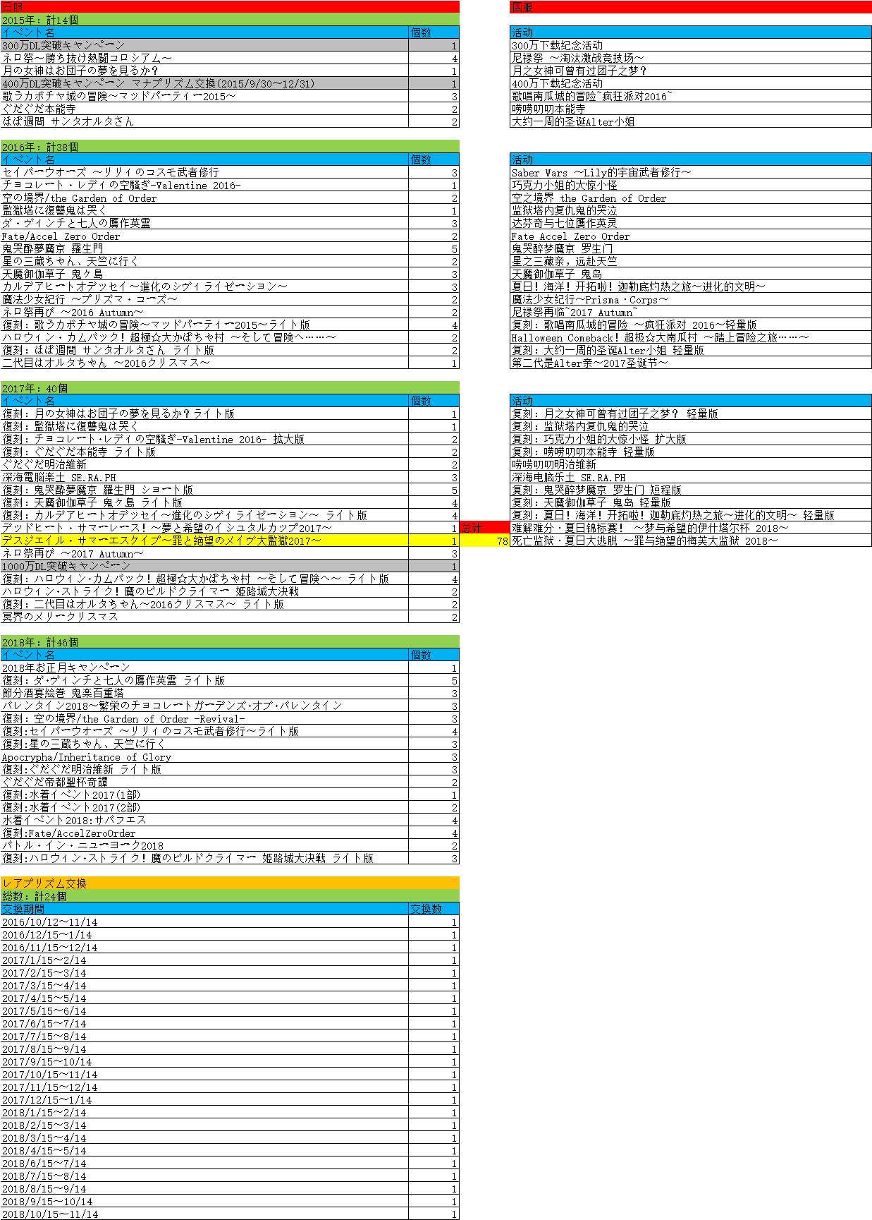 【FGO】传承结晶发放数 国服(日服)