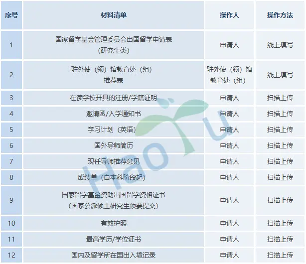 2023csc公派项目博士博士联合培养需准备资料解析