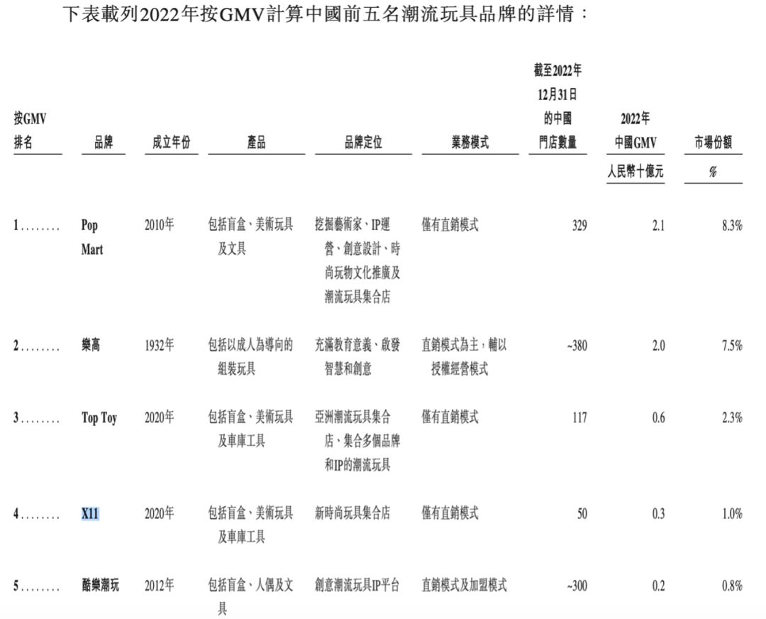 KK集团招股书更新：潮玩业务X11一季度收入8900万，整体实现盈利