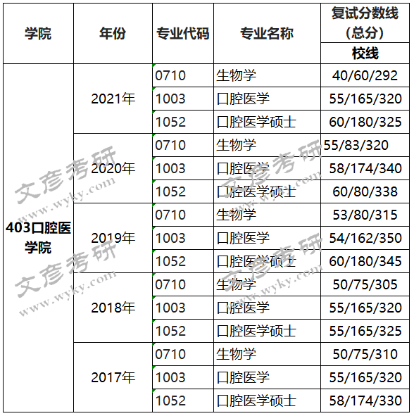 口腔醫學專科分數線低的學校1重慶醫藥高等專科學校位於重慶,屬於醫藥