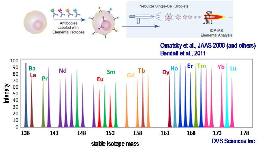 CYTOMETRY BY TIME-OF-FLIGHT (CyTOF) - 哔哩哔哩