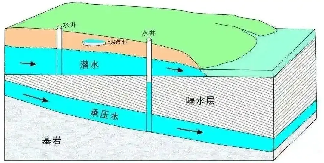 深度解析地下水分为上层滞水,潜水和承压水的位置和区别