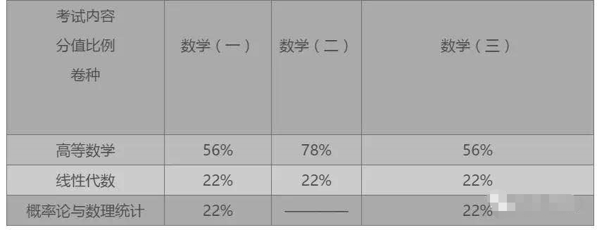 考研英语一、二试卷题型及分值分布