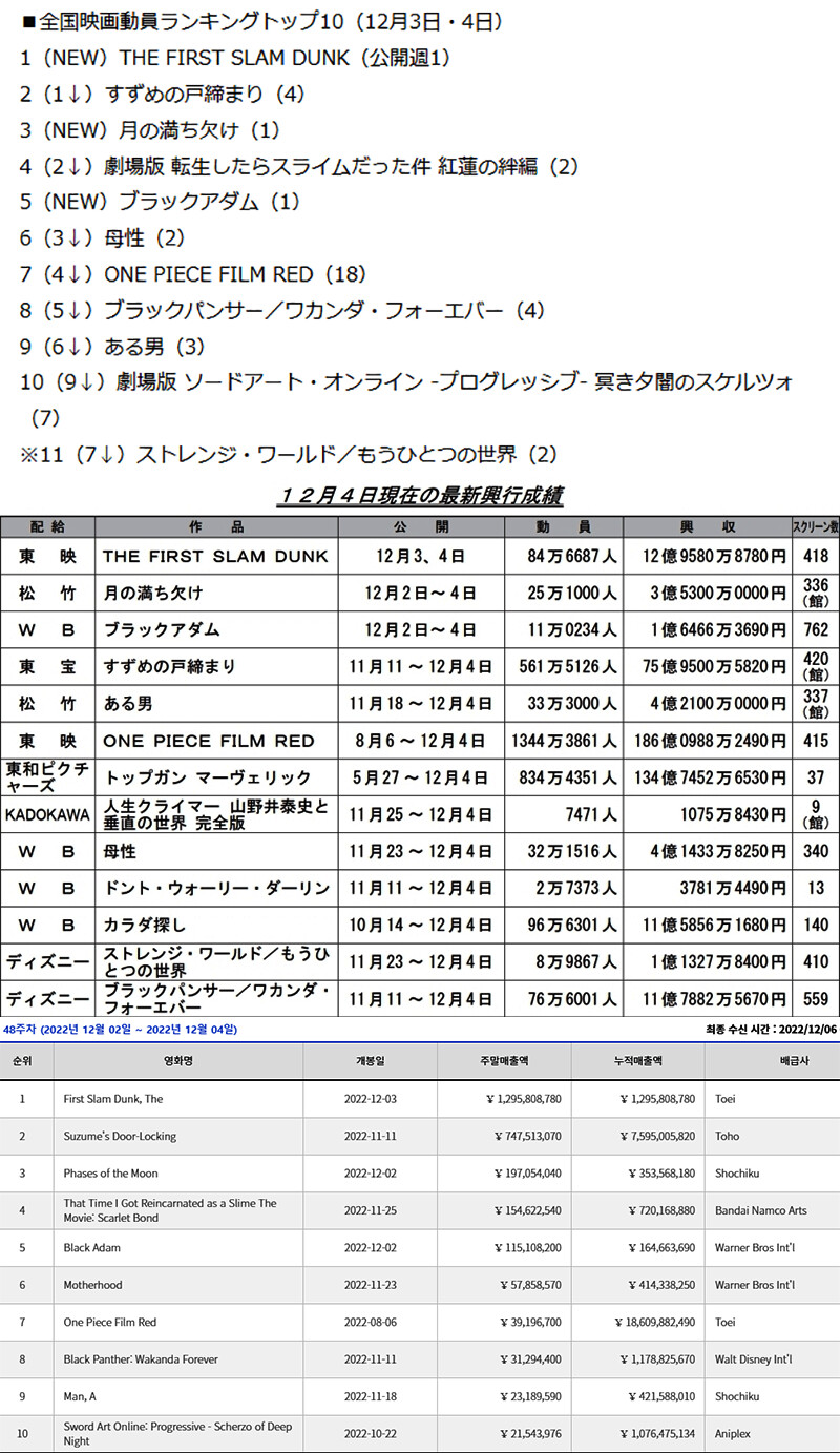 日本动画电影票房榜・2022年12月　灌篮高手四周50亿日元