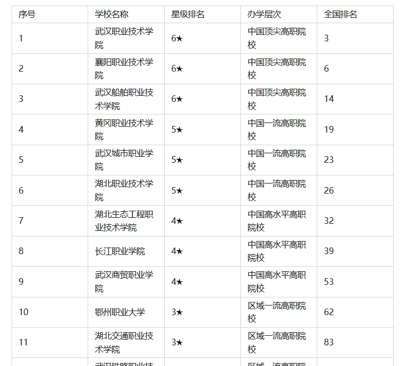 专科武汉排名前三的学校_专科武汉排名学校前十_武汉专科学校排名