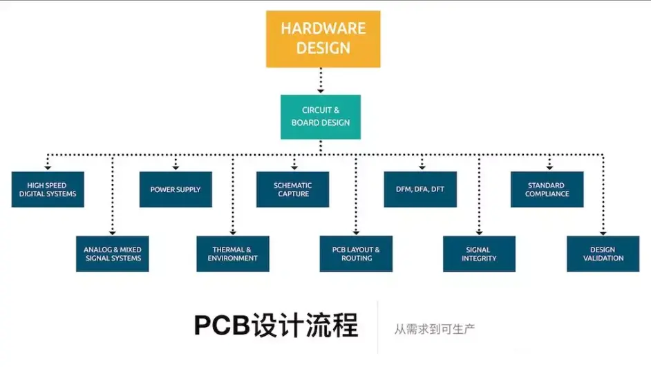 Pcb设计流程 哔哩哔哩