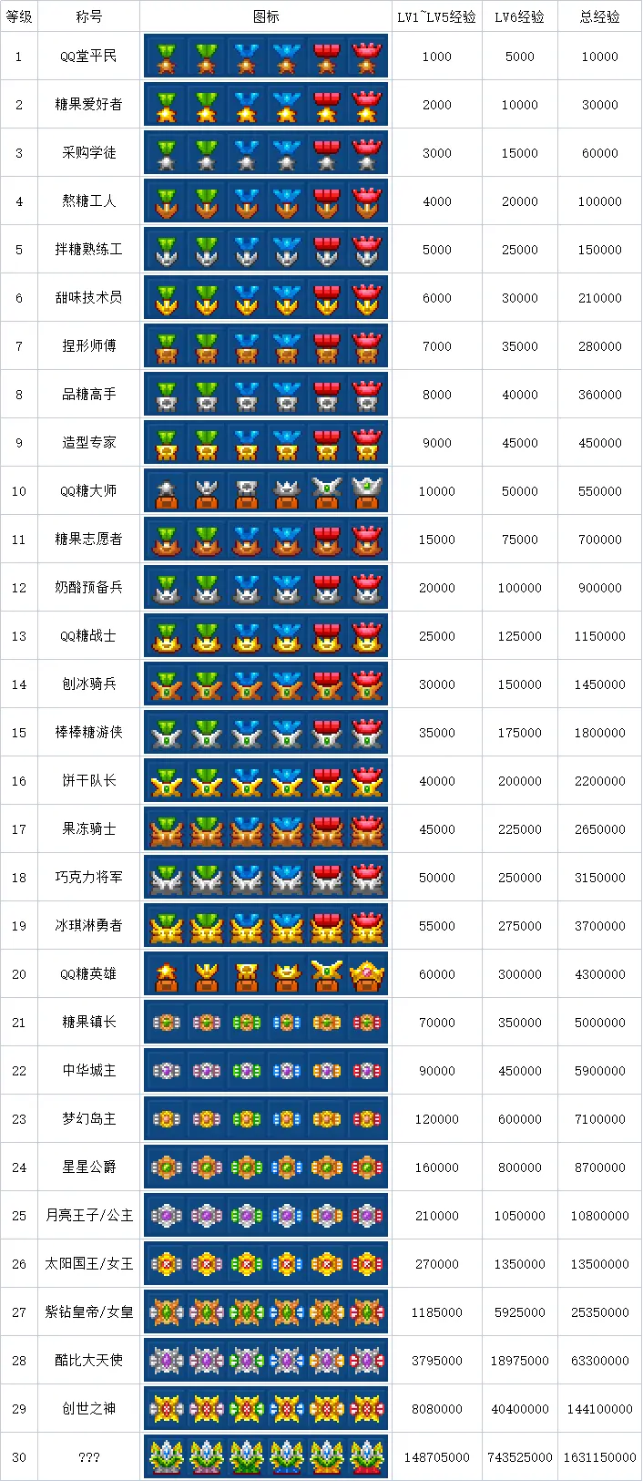 qq堂等级经验表图片图片