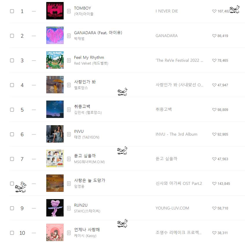 220401 Melon chart音源排行榜日榜，gidle九连冠，IU大涨 哔哩哔哩