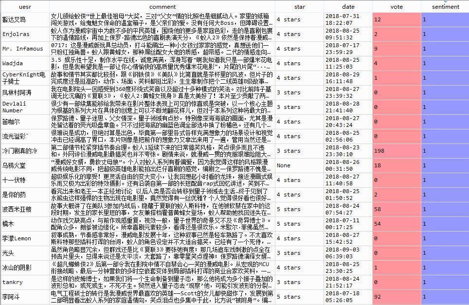 Python爬取《蚁人2》豆瓣影评+简单情感分析