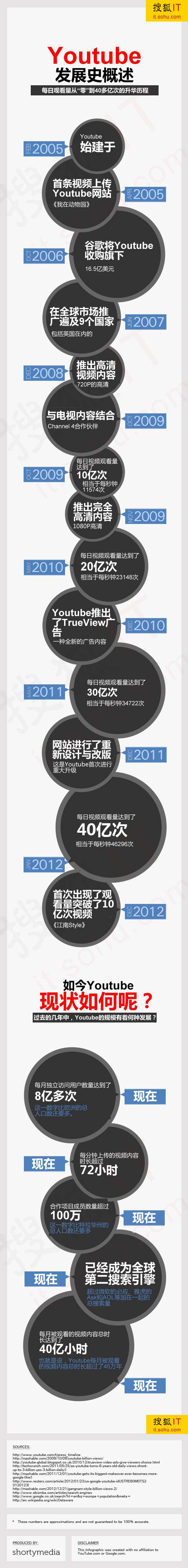 盘点youtube发展史 哔哩哔哩 盘点youtube发展史 哔哩哔哩