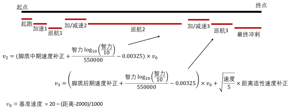 赛马娘 比赛时赛马娘的速度和加速度是如何计算的 你点的属性到底有啥用 哔哩哔哩