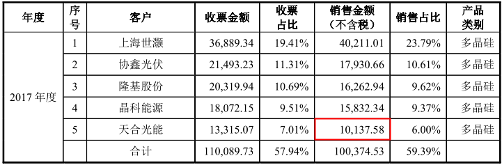 施正荣卷土重来进军A股,亚洲硅业IPO进程扑朔迷离 公司 第10张-壹财信 施正荣卷土重来进军A股,亚洲硅业IPO进程扑朔迷离