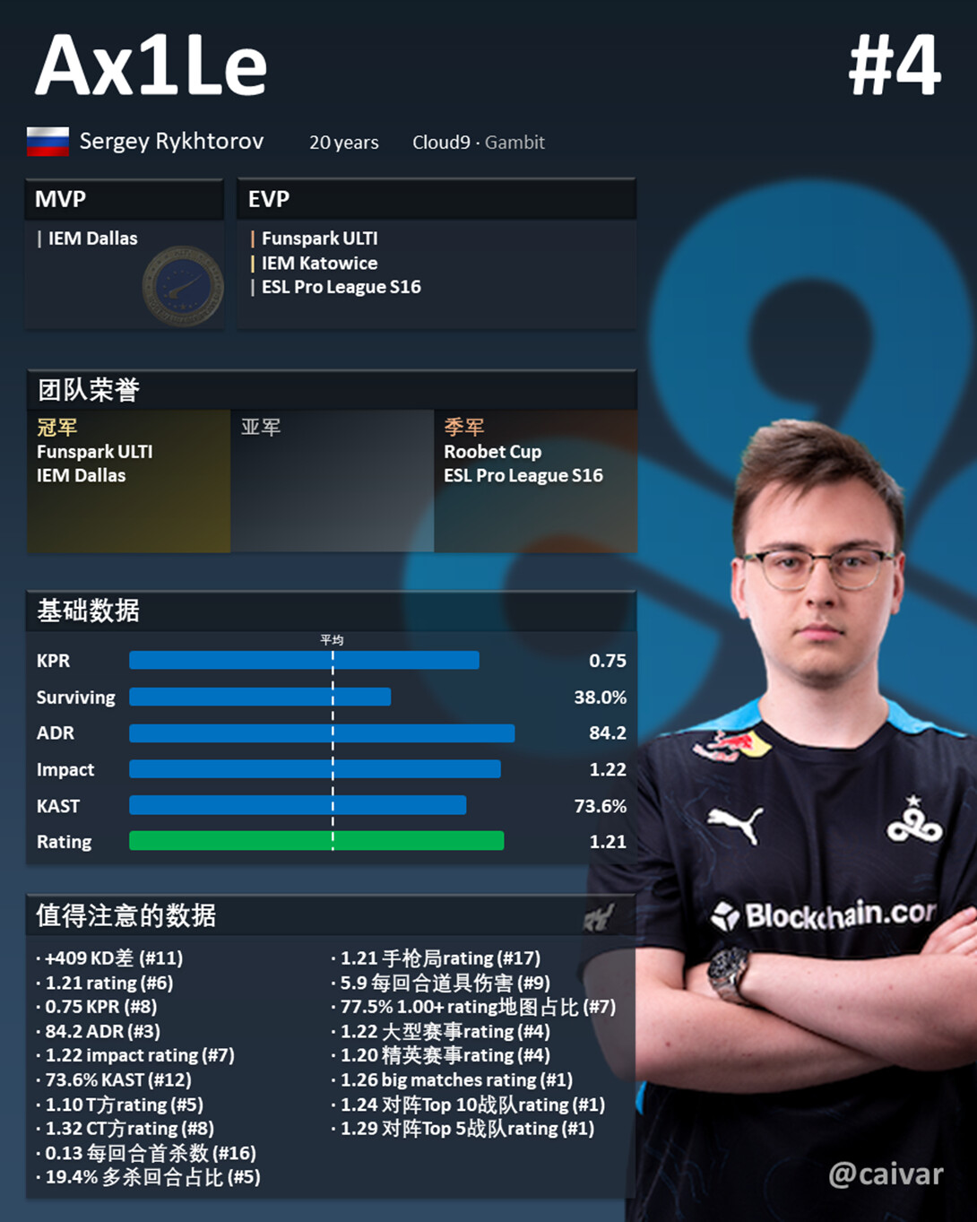 【CSGO】2022年HLTV Top 20选手排行榜预测⑥：Top 15 哔哩哔哩