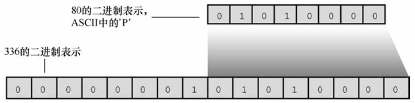 图 4.8 把 336 转换成字符