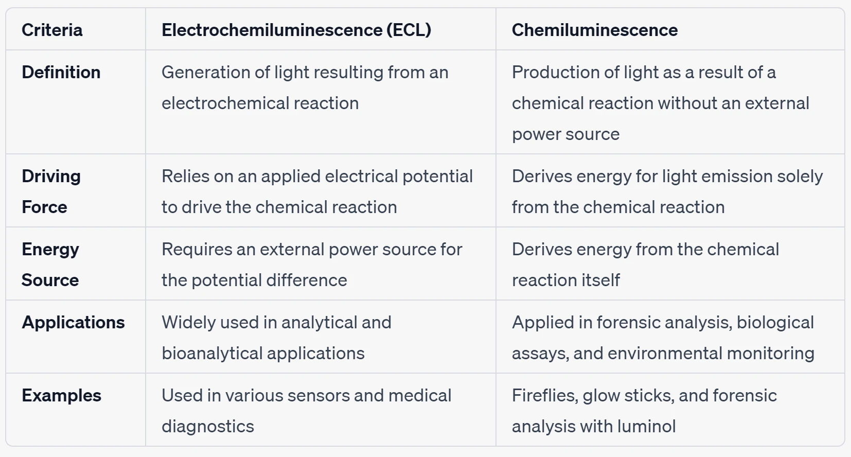 Electrochemiluminescence (ECL) V.S. chemiluminescence 哔哩哔哩