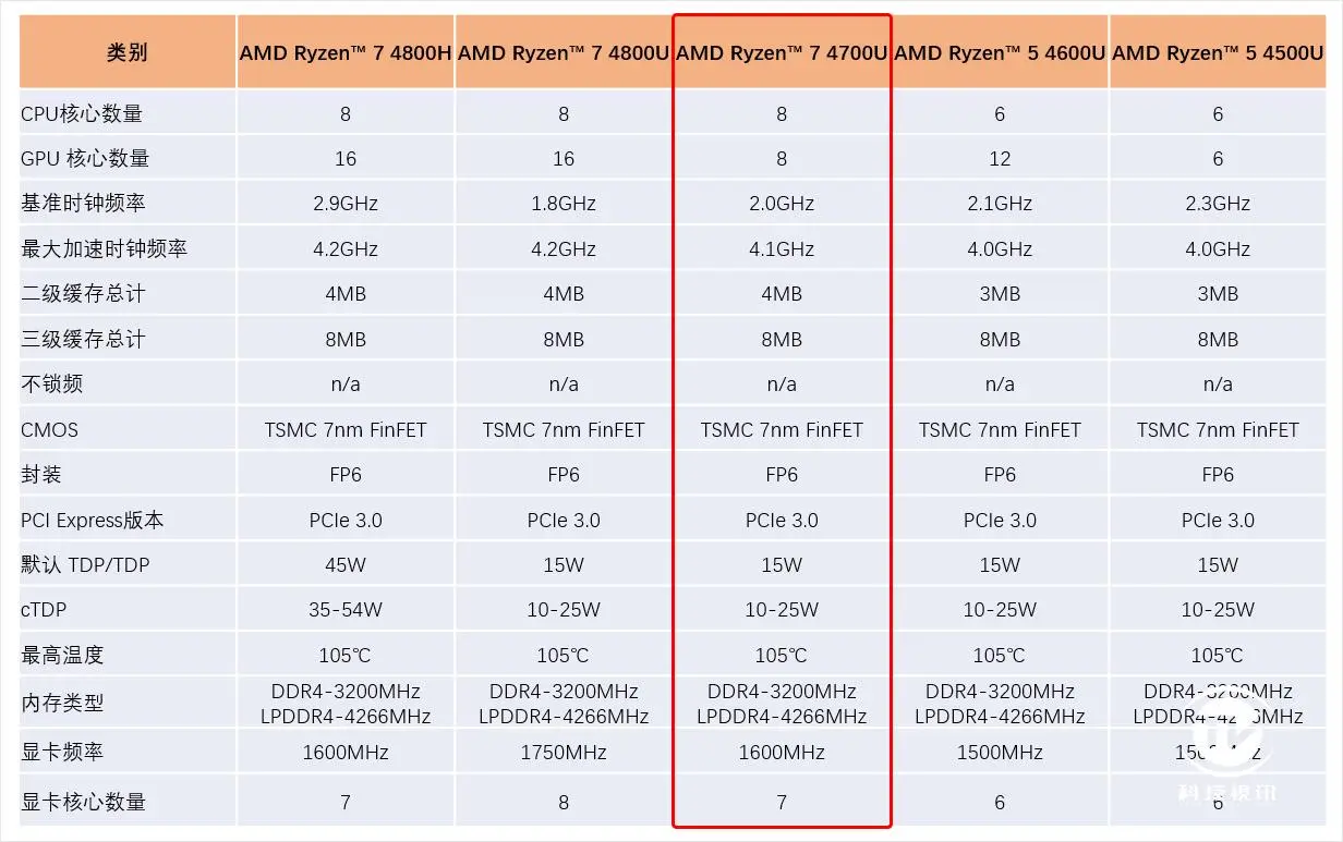 搭载8核7系锐龙 华硕灵锐14纤薄笔记本评测