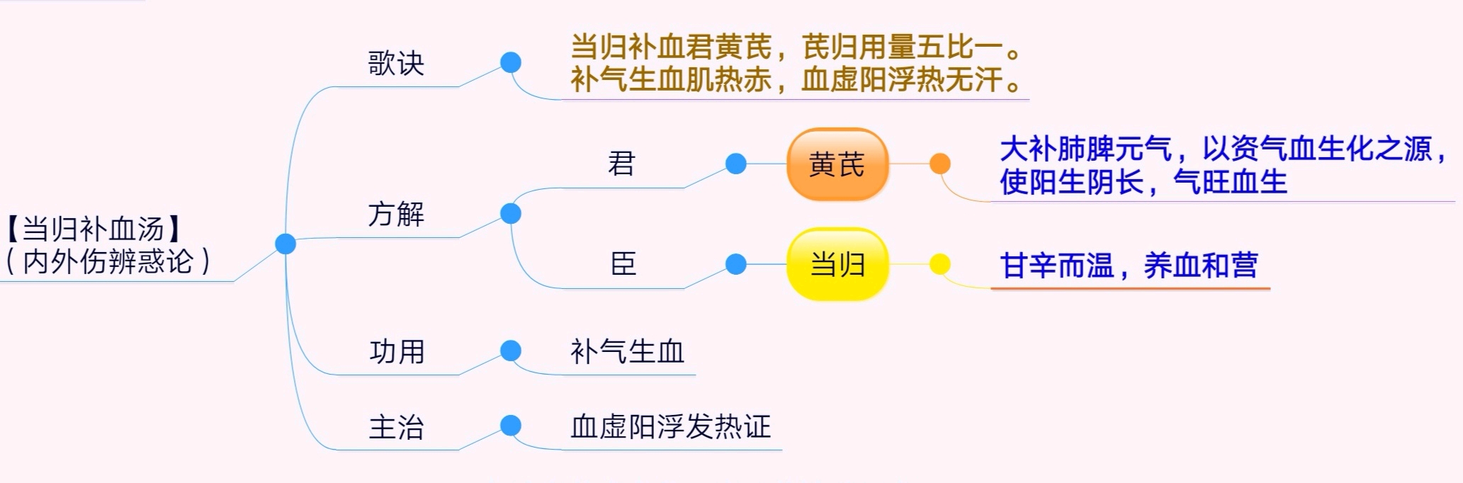 【每日1方】81.当归补血汤