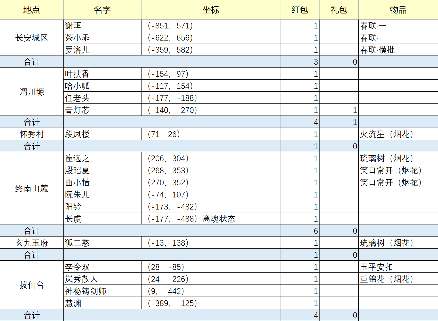 游戏 网络游戏 古剑奇谭ol红包npc坐标杳冥涧 妙成山 沉璧渊 临魁舟