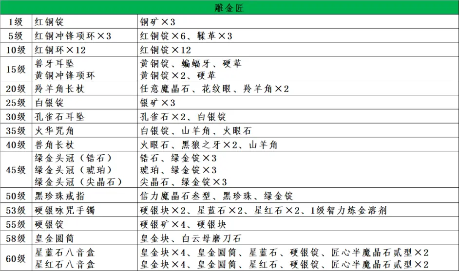 Ff14 生产职业任务所需物品一览表 哔哩哔哩