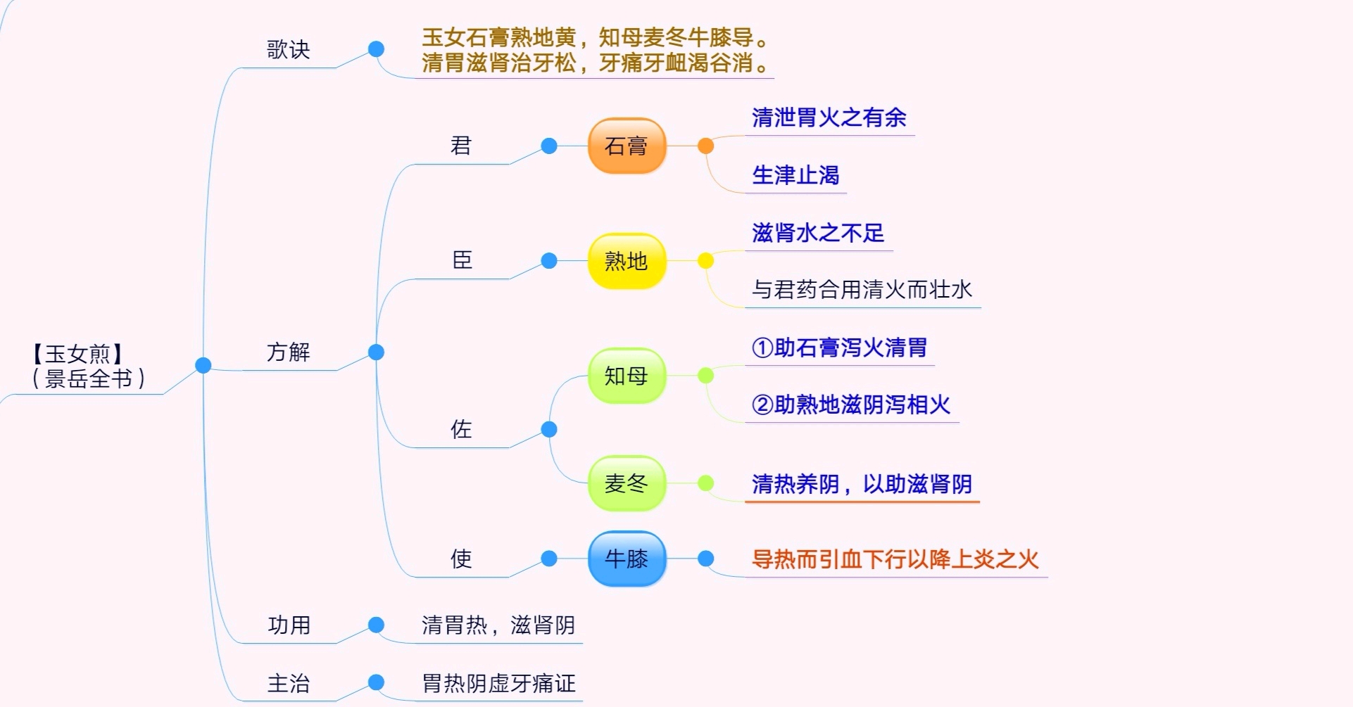 【每日1方】53.玉女煎