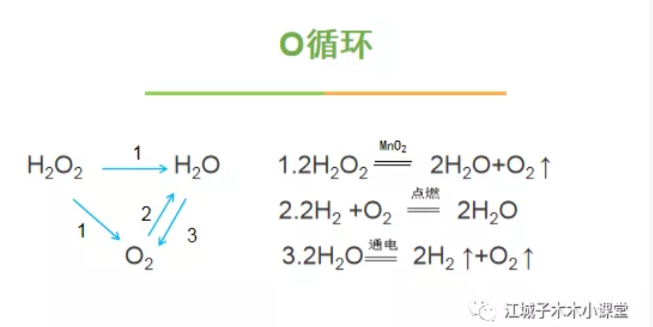 化学方程式 关于氧元素