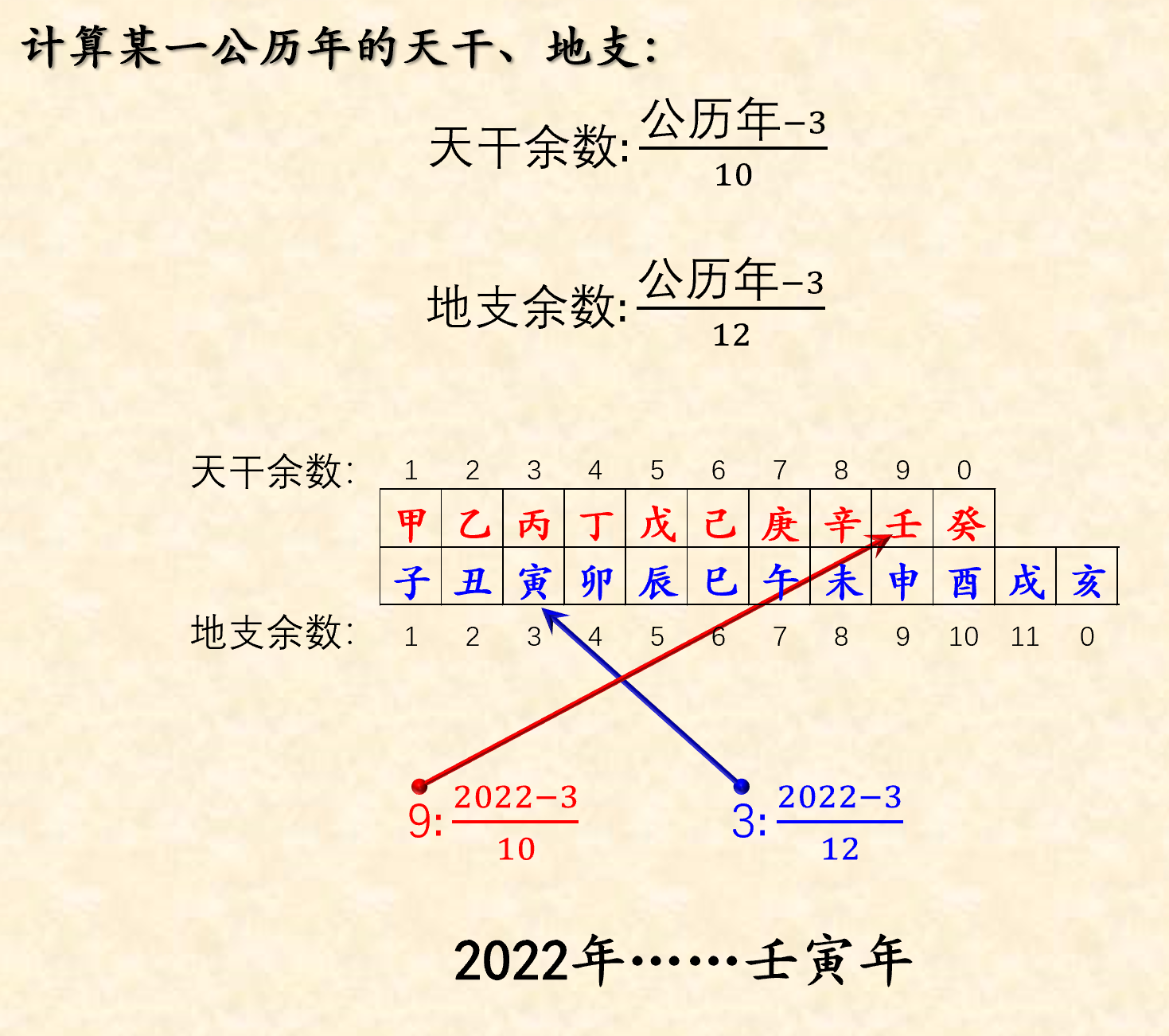 如何用天干地支代表年、月、日、时以及天干地支的“雅称” 哔哩哔哩