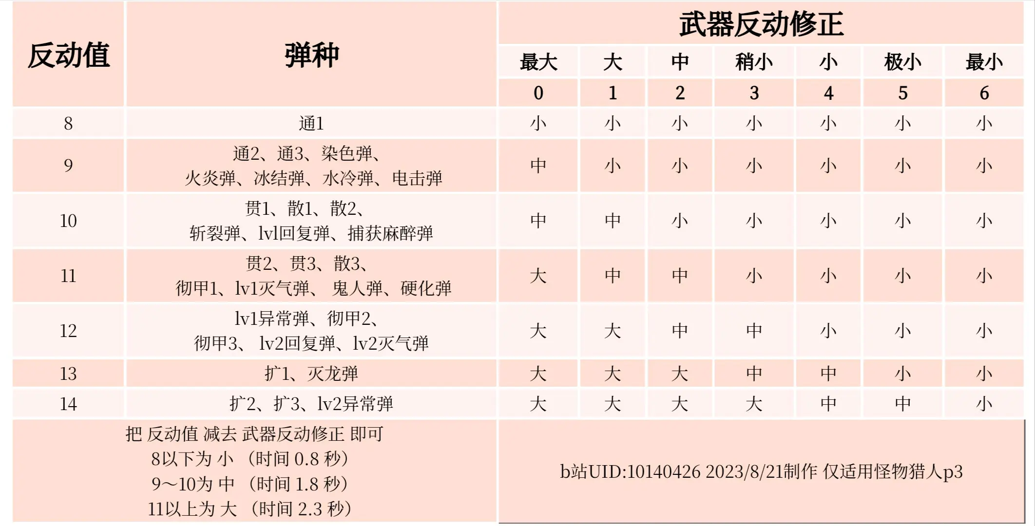 怪物猎人p3全武器图鉴图片