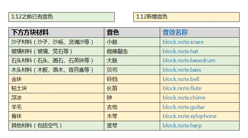 红石音乐教程 Mc还能这样玩 1 基础知识如何将mc玩成音游 哔哩哔哩