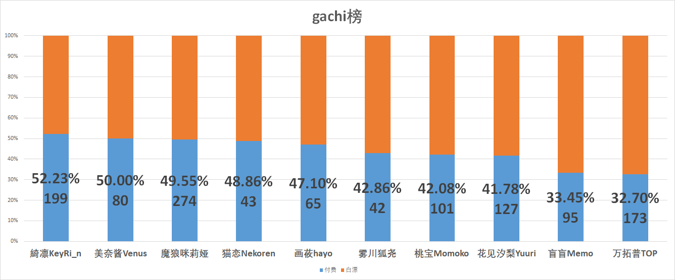 （V面日报5.2）Vox_EN_Official、梦音茶糯、乃琳分别获涨粉、营收、人气榜榜首。