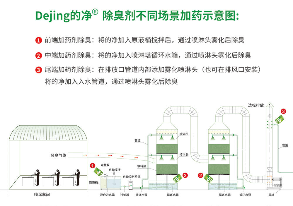 废气处理药剂