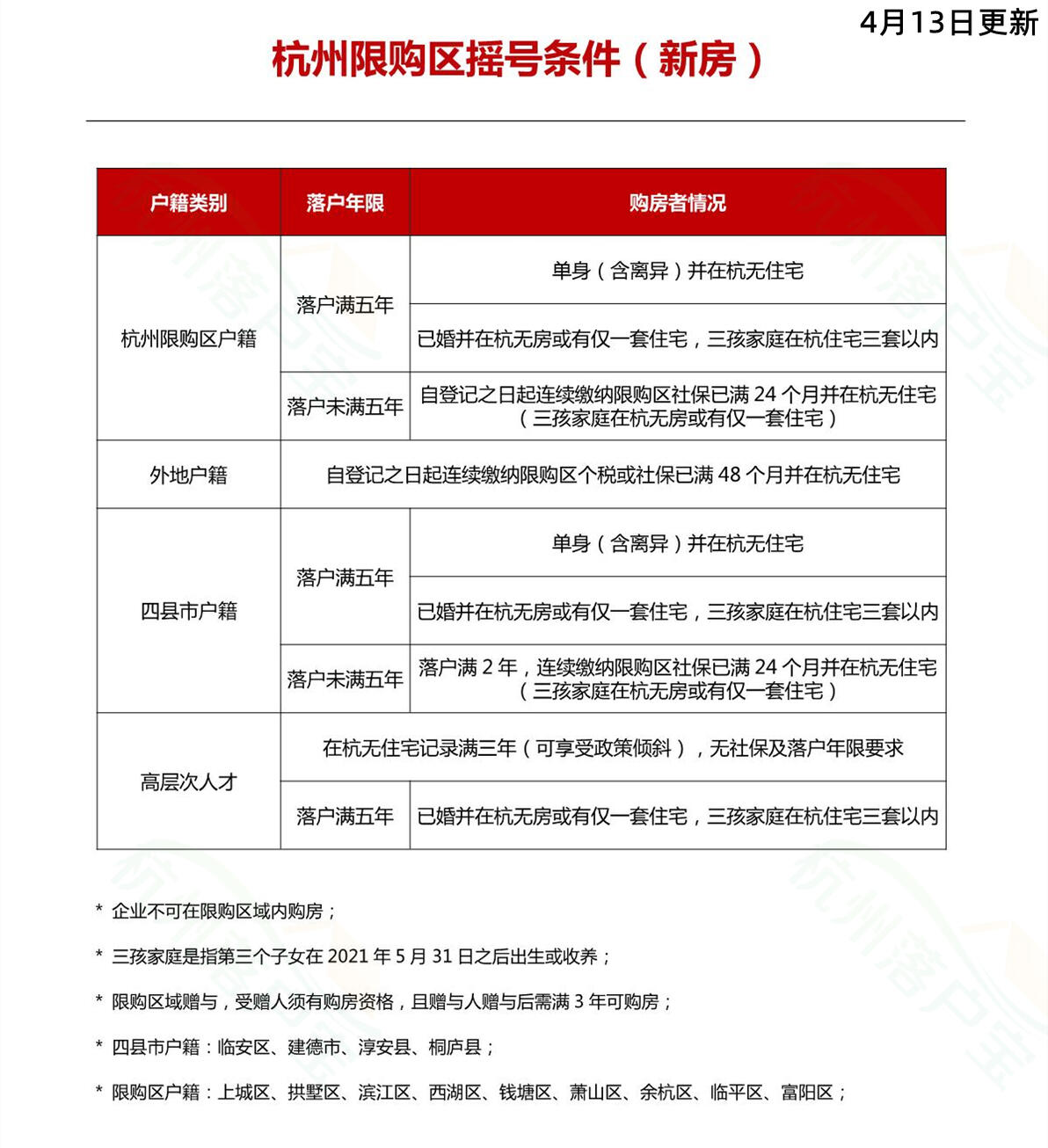杭州新房摇号指南(2023年5月最新版) - 哔哩哔哩
