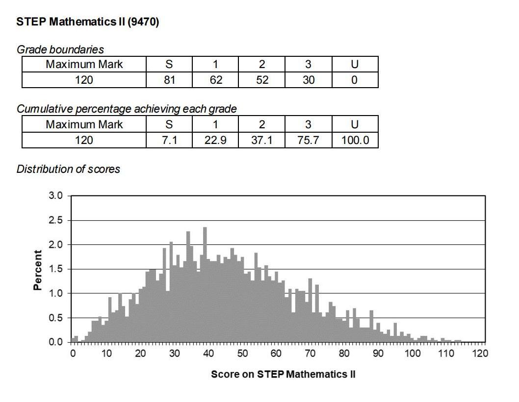 Step Math 2025 笔试 | 更新啦!23年最新step考纲日程安排,剑桥导师亲自讲解备考攻略~ - 哔哩哔哩