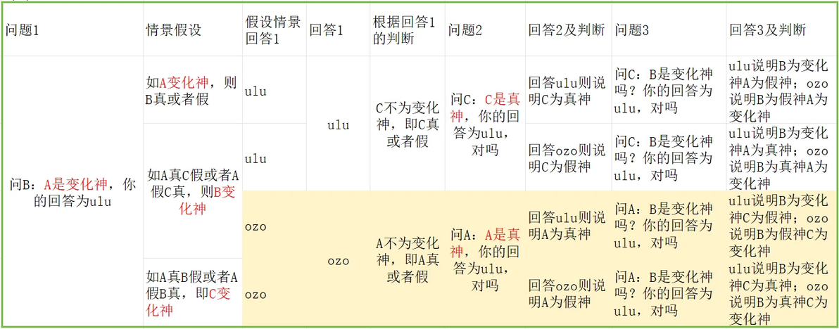 三神问题（Three Gods Riddle）之变化神 - 哔哩哔哩